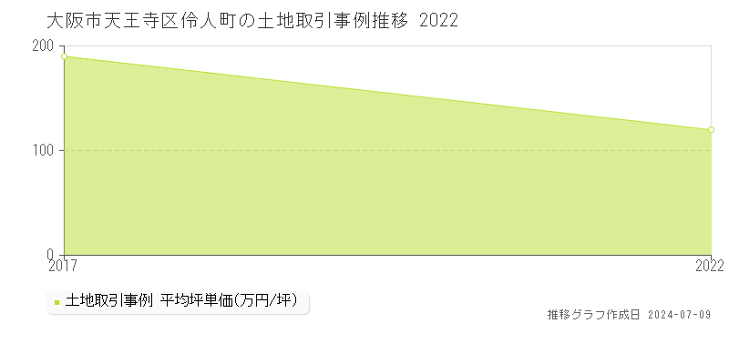 大阪市天王寺区伶人町の土地価格推移グラフ 
