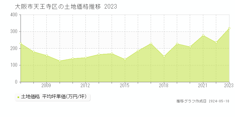 大阪市天王寺区の土地価格推移グラフ 