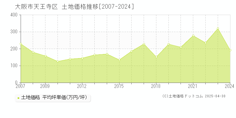 大阪市天王寺区全域の土地価格推移グラフ 