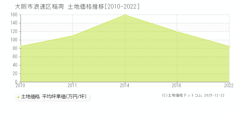 稲荷(大阪市浪速区)の土地価格推移グラフ(坪単価)[2010-2022年]
