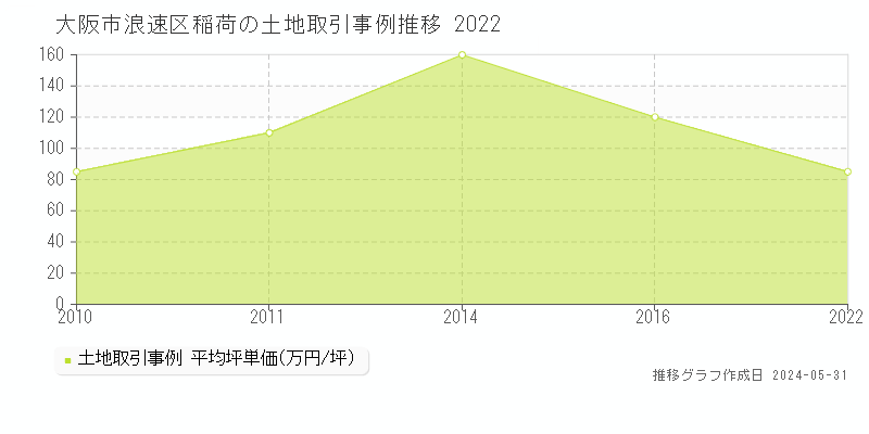 大阪市浪速区稲荷の土地価格推移グラフ 