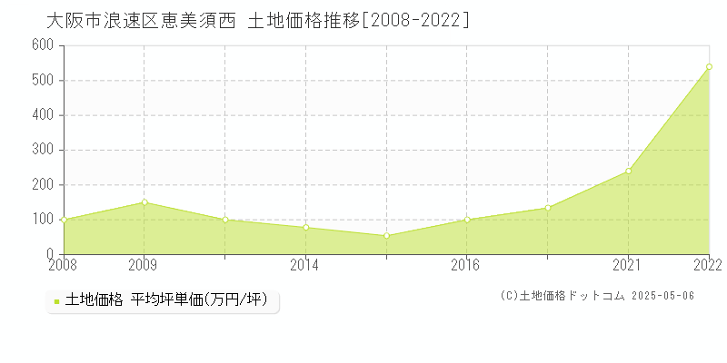 恵美須西(大阪市浪速区)の土地価格推移グラフ(坪単価)[2008-2022年]