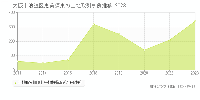 大阪市浪速区恵美須東の土地価格推移グラフ 