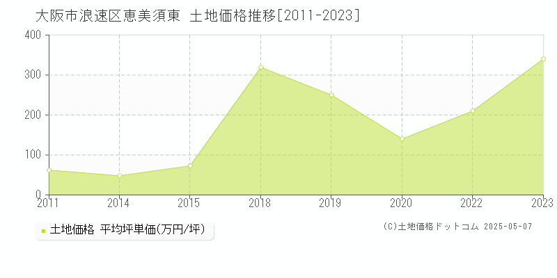 恵美須東(大阪市浪速区)の土地価格推移グラフ(坪単価)[2011-2023年]