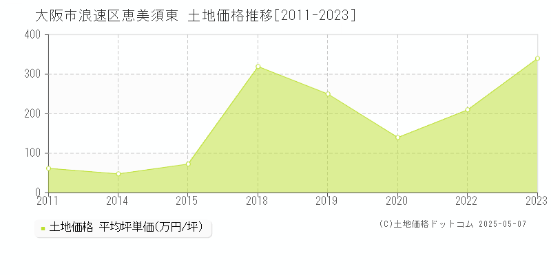 大阪市浪速区恵美須東の土地価格推移グラフ 