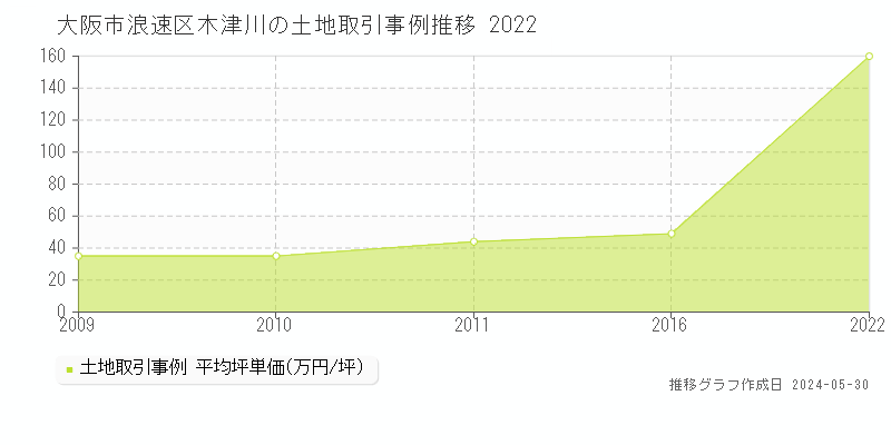大阪市浪速区木津川の土地価格推移グラフ 
