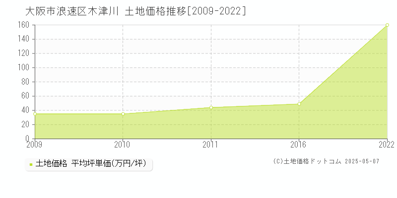 木津川(大阪市浪速区)の土地価格推移グラフ(坪単価)[2009-2022年]