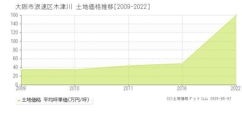 大阪市浪速区木津川の土地価格推移グラフ 