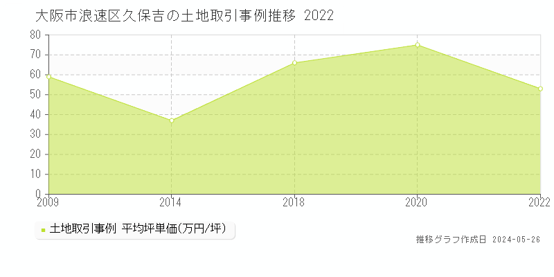 大阪市浪速区久保吉の土地価格推移グラフ 