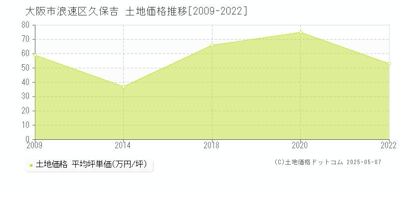 久保吉(大阪市浪速区)の土地価格推移グラフ(坪単価)[2009-2022年]