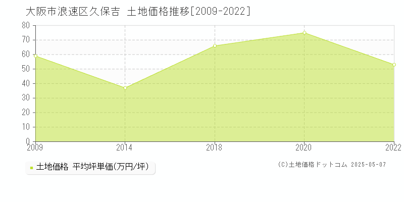 大阪市浪速区久保吉の土地価格推移グラフ 