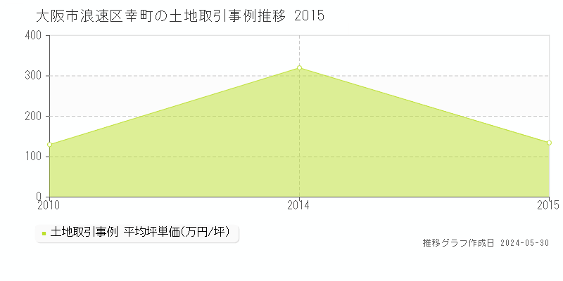大阪市浪速区幸町の土地価格推移グラフ 
