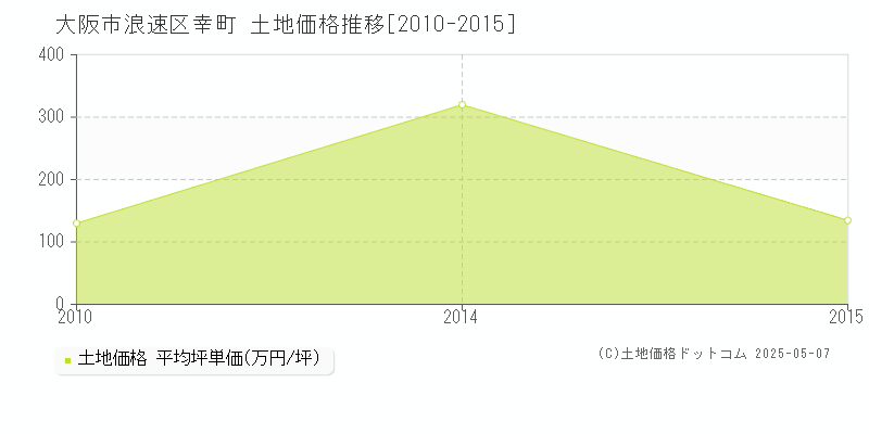 幸町(大阪市浪速区)の土地価格推移グラフ(坪単価)[2010-2015年]