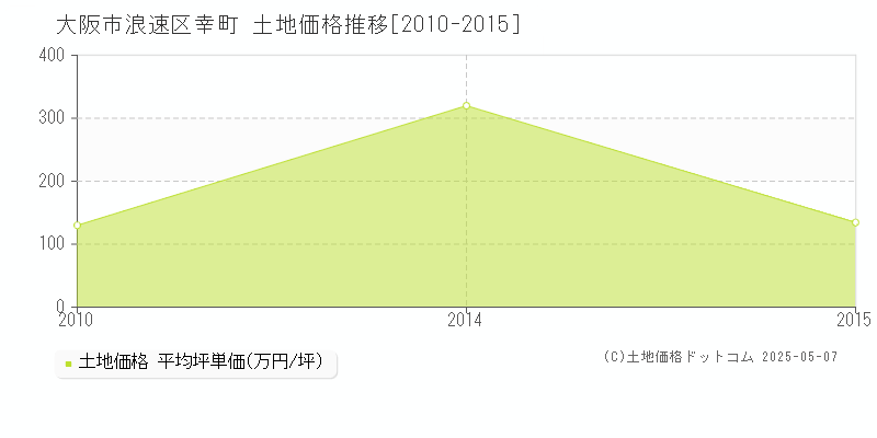 大阪市浪速区幸町の土地価格推移グラフ 