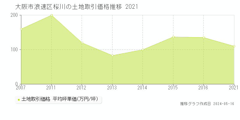大阪市浪速区桜川の土地価格推移グラフ 