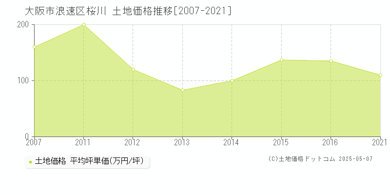 桜川(大阪市浪速区)の土地価格推移グラフ(坪単価)[2007-2021年]