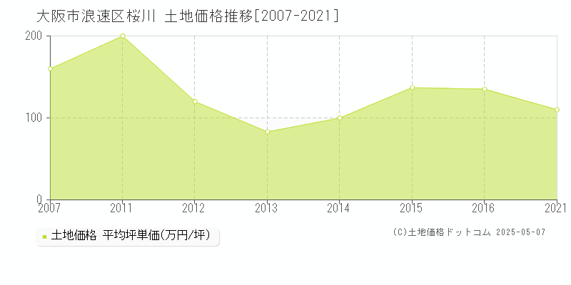 大阪市浪速区桜川の土地価格推移グラフ 