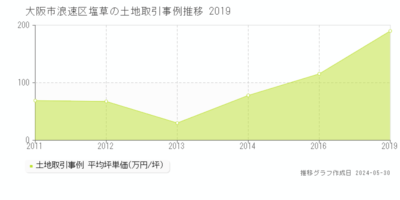 大阪市浪速区塩草の土地価格推移グラフ 