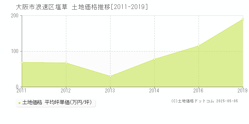 塩草(大阪市浪速区)の土地価格推移グラフ(坪単価)[2011-2019年]