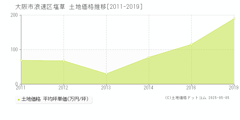 大阪市浪速区塩草の土地価格推移グラフ 