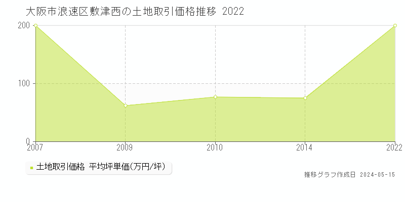 大阪市浪速区敷津西の土地価格推移グラフ 