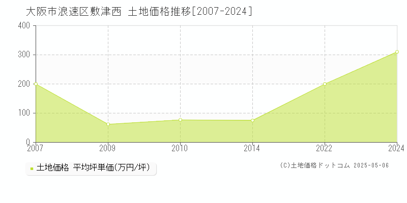 敷津西(大阪市浪速区)の土地価格推移グラフ(坪単価)[2007-2024年]