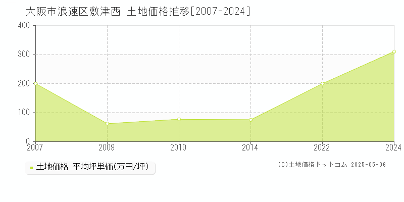 大阪市浪速区敷津西の土地価格推移グラフ 