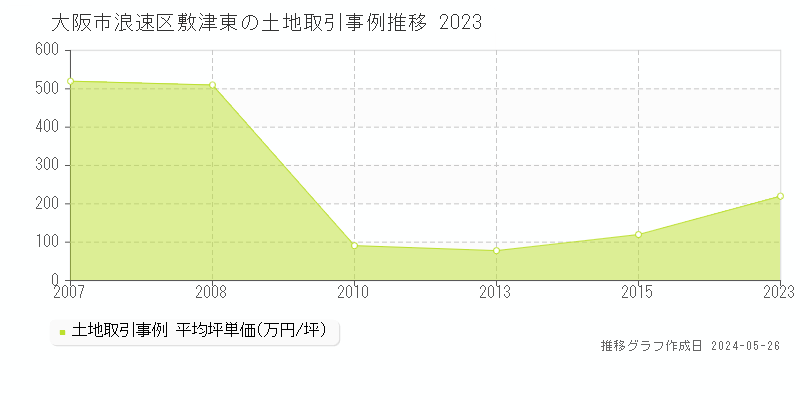 大阪市浪速区敷津東の土地価格推移グラフ 