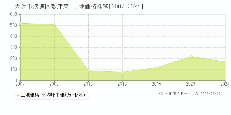 敷津東(大阪市浪速区)の土地価格推移グラフ(坪単価)[2007-2024年]