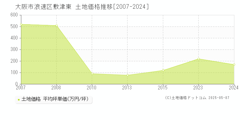 大阪市浪速区敷津東の土地価格推移グラフ 