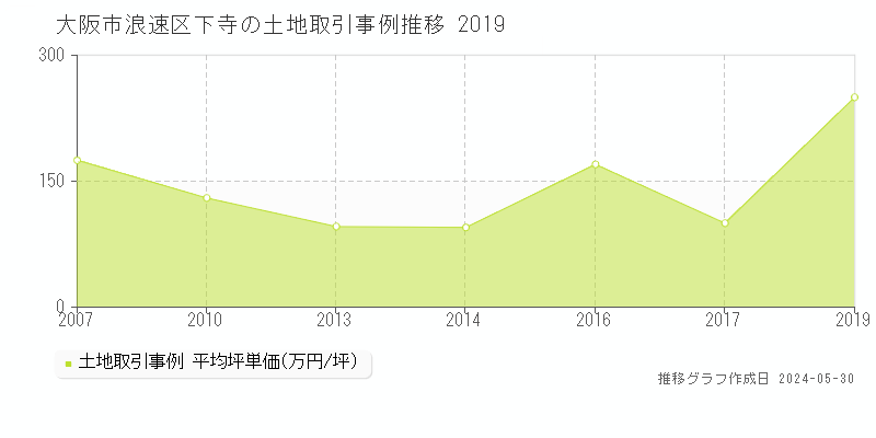 大阪市浪速区下寺の土地価格推移グラフ 