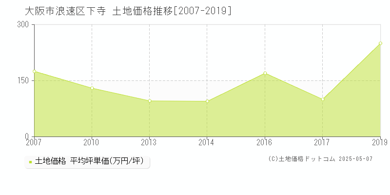 下寺(大阪市浪速区)の土地価格推移グラフ(坪単価)[2007-2019年]