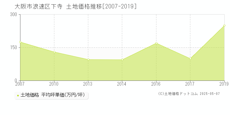 大阪市浪速区下寺の土地価格推移グラフ 