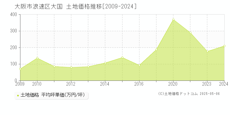 大国(大阪市浪速区)の土地価格推移グラフ(坪単価)[2009-2024年]