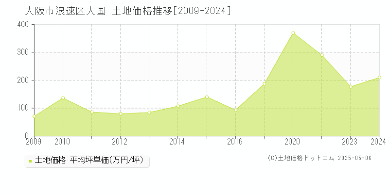 大阪市浪速区大国の土地価格推移グラフ 