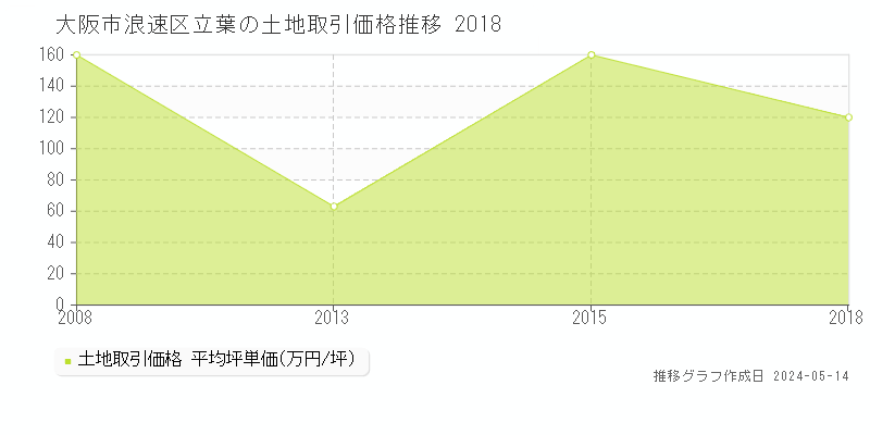 大阪市浪速区立葉の土地価格推移グラフ 