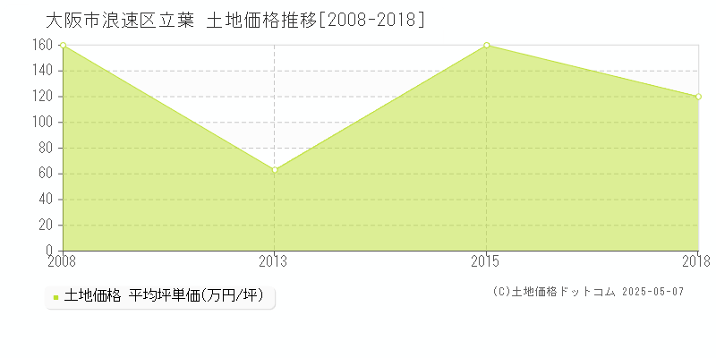 立葉(大阪市浪速区)の土地価格推移グラフ(坪単価)[2008-2018年]