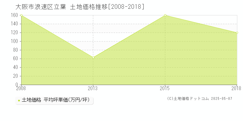 大阪市浪速区立葉の土地価格推移グラフ 