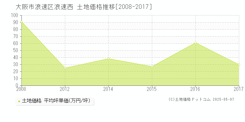 浪速西(大阪市浪速区)の土地価格推移グラフ(坪単価)[2008-2017年]