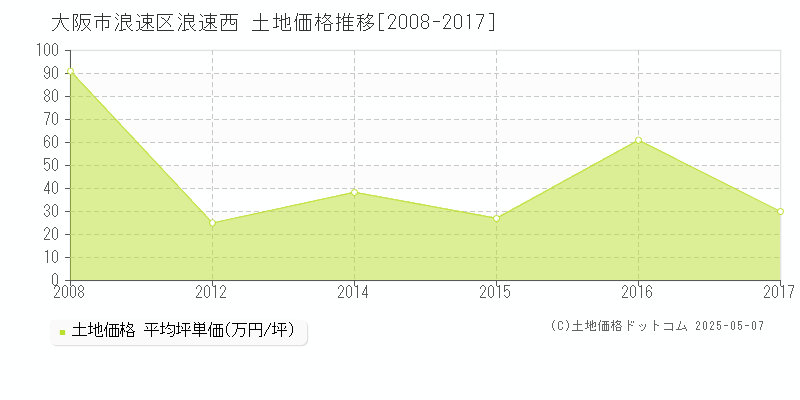 大阪市浪速区浪速西の土地価格推移グラフ 