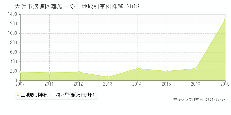 大阪市浪速区難波中の土地価格推移グラフ 
