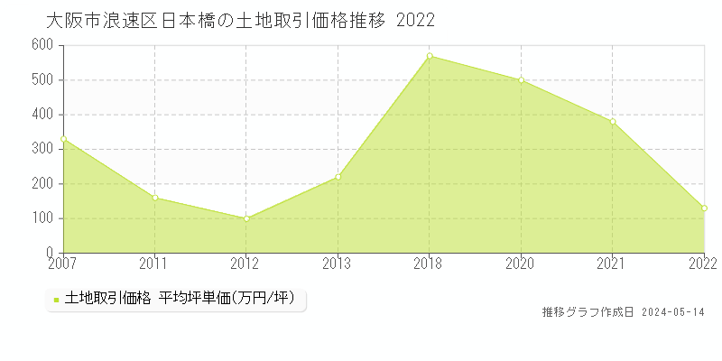 大阪市浪速区日本橋の土地価格推移グラフ 