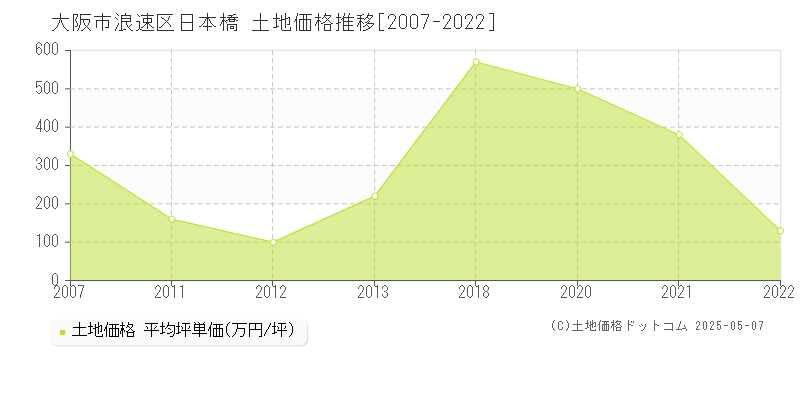 日本橋(大阪市浪速区)の土地価格推移グラフ(坪単価)[2007-2022年]