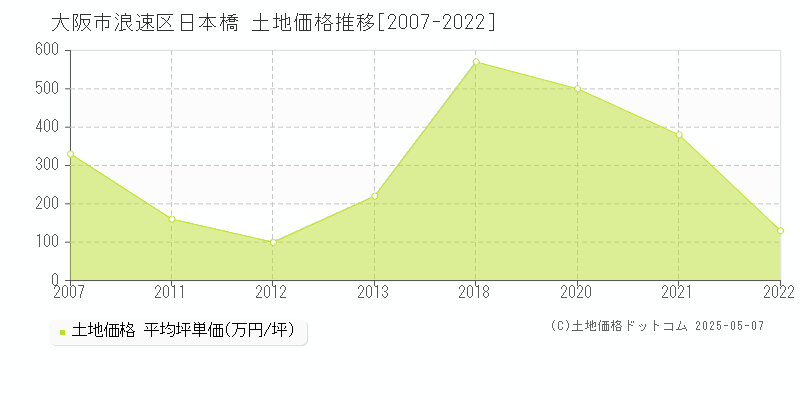 大阪市浪速区日本橋の土地価格推移グラフ 