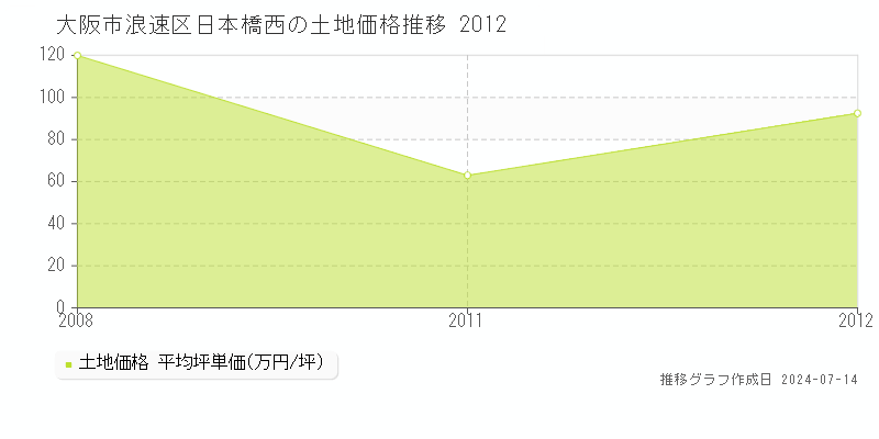 大阪市浪速区日本橋西の土地価格推移グラフ 
