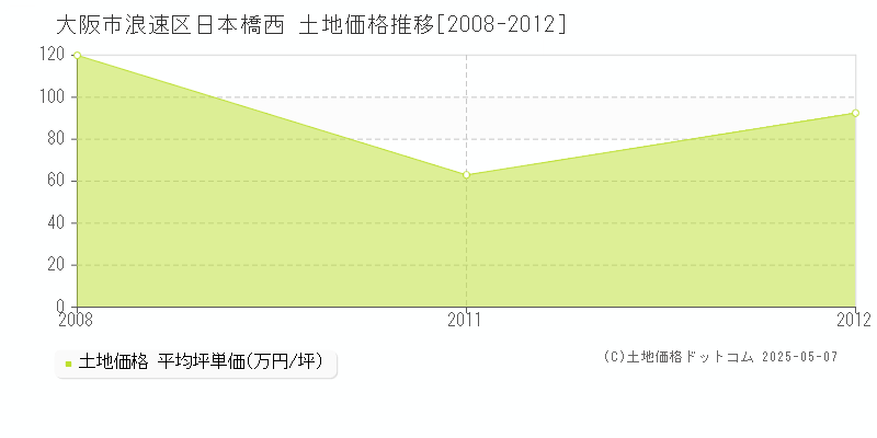 日本橋西(大阪市浪速区)の土地価格推移グラフ(坪単価)[2008-2012年]