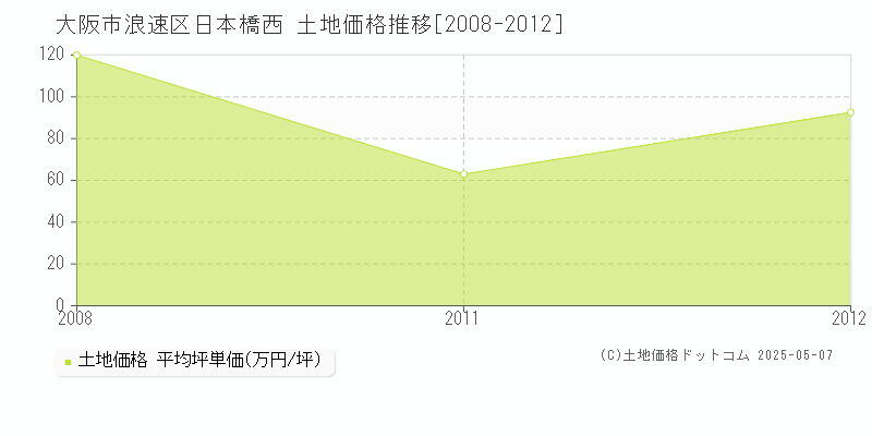 大阪市浪速区日本橋西の土地価格推移グラフ 