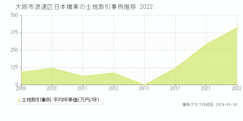 大阪市浪速区日本橋東の土地価格推移グラフ 