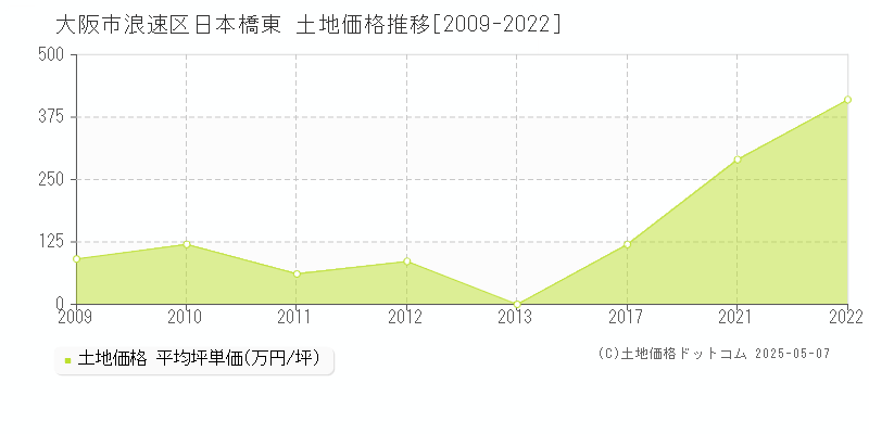 日本橋東(大阪市浪速区)の土地価格推移グラフ(坪単価)[2009-2022年]