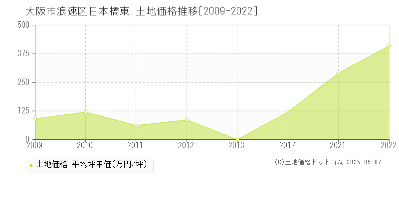 大阪市浪速区日本橋東の土地価格推移グラフ 